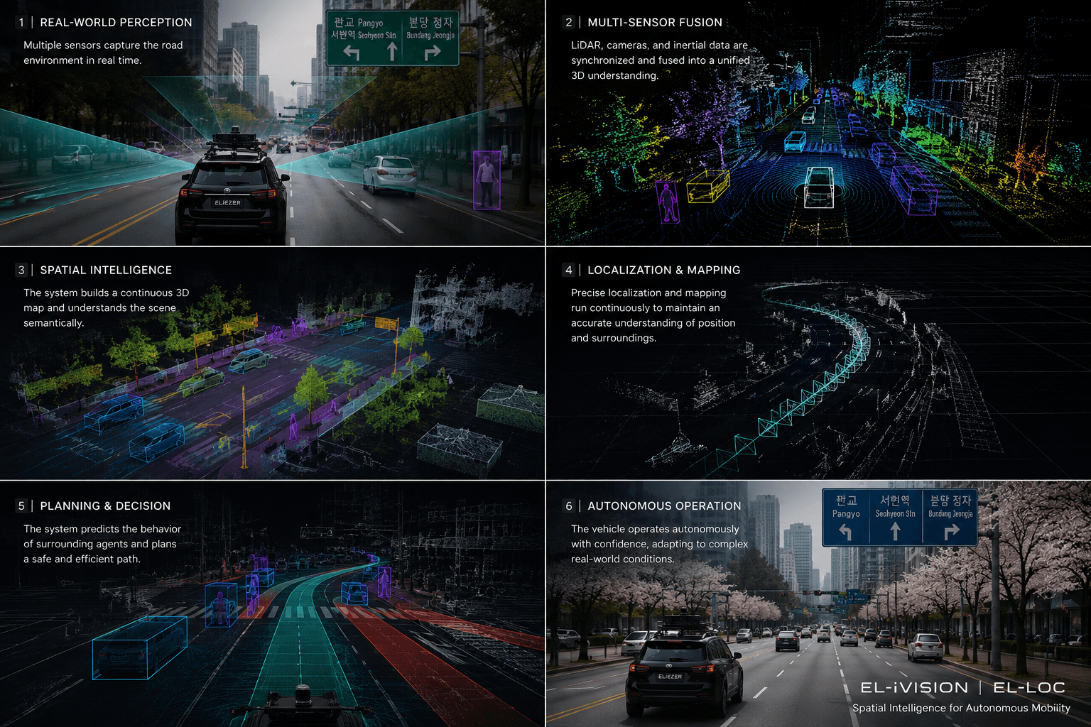 Six-panel sequence from real-world perception and multi-sensor fusion through localization and mapping to autonomous operation.