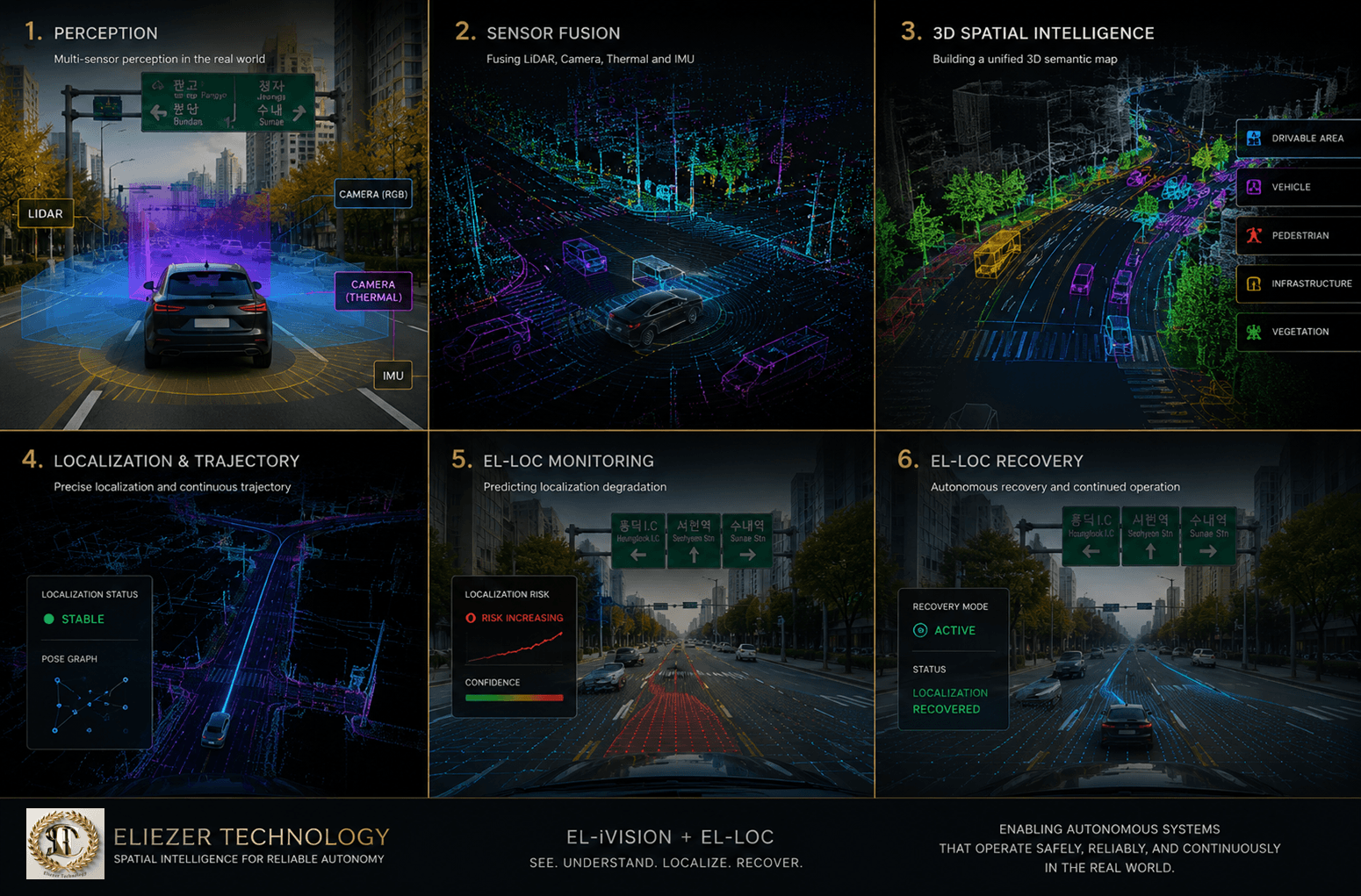 Six-panel sequence: perception, sensor fusion, 3D spatial intelligence, localization and trajectory, localization monitoring, and recovery.